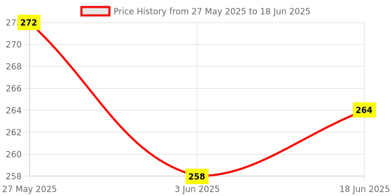 flipkart.com shreenik Push and Go Friction Powered Vehicles Transport (Including Plane & Train) shreenik Price History Graph from 27 May 2025 to 18 Jun 2025