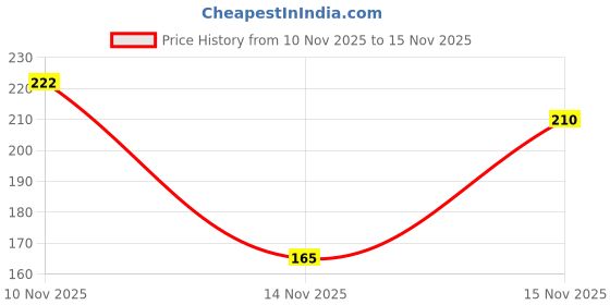flipkart.com zhask Push and Go Police Car Toy for Kids, Battery Operated with Lights and Music zhask Price History Graph from 10 Nov 2025 to 15 Nov 2025