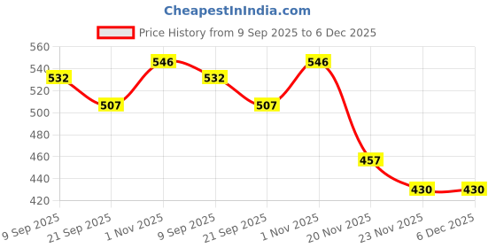 flipkart.com deoxy Push and Go Pull Back Vehicle Friction Power Cars Crawling Toys for Kids deoxy Price History Graph from 9 Sep 2025 to 6 Dec 2025