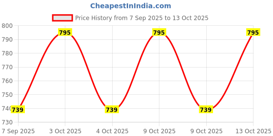 flipkart.com duvexa Push and Go Racer Car Plane Boat duvexa Price History Graph from 7 Sep 2025 to 13 Oct 2025