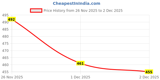 flipkart.com skbd Push and Go Racer Car Plane Train Pull Back Vehicle SKD skbd Price History Graph from 26 Nov 2025 to 1 Dec 2025