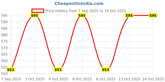 flipkart.com duvexa Push and Go Racer Car Plane Train Pull Back Vehicle Wind Up s duvexa Price History Graph from 7 Sep 2025 to 13 Oct 2025