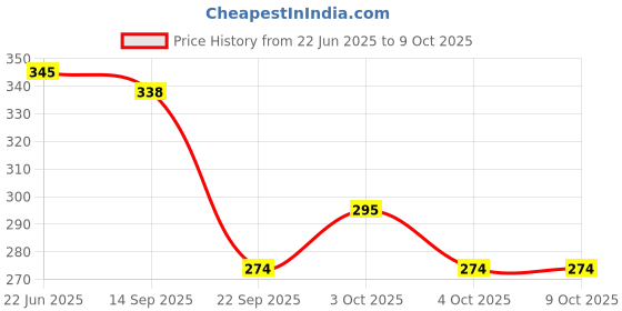 flipkart.com primefair Push and Go Run Fast Cement Mixer Tanker Truck Toy for Kids primefair Price History Graph from 22 Jun 2025 to 9 Oct 2025