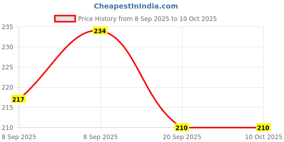 flipkart.com deepak badkur Push and Go Run Fast Mini Bus Toy for Kids (Pack Of 1)Made In India deepak badkur Price History Graph from 8 Sep 2025 to 10 Oct 2025