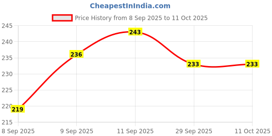 flipkart.com cspark band Push and Go Run Fast Truck Toy for Kids, (Pack Of 1)Made In India. cspark band Price History Graph from 8 Sep 2025 to 10 Oct 2025