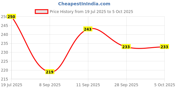 flipkart.com cspark band Push And Go Run Fast Truck Toy(Multicolor Pack Of 1)Made In India. cspark band Price History Graph from 19 Jul 2025 to 5 Oct 2025
