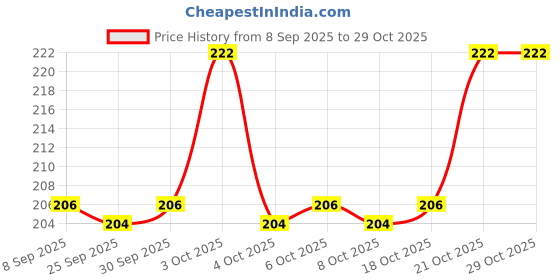 flipkart.com zunbella Push & Go Unbreakable Construction Vehicle Toy For Kids zunbella Price History Graph from 8 Sep 2025 to 28 Oct 2025
