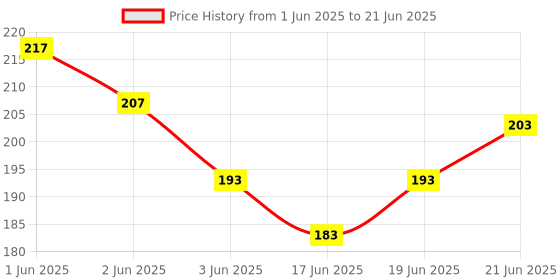 flipkart.com hinik Push and Go unbreakable toy Set for Kids _ 1 pis hinik Price History Graph from 1 Jun 2025 to 21 Jun 2025