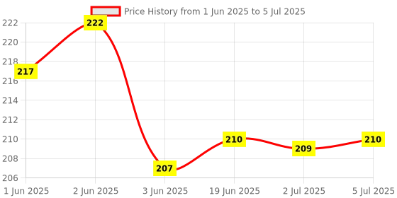 flipkart.com hinik Push and Go unbreakable toy Set for Kids _ 1 pis Train hinik Price History Graph from 1 Jun 2025 to 5 Jul 2025