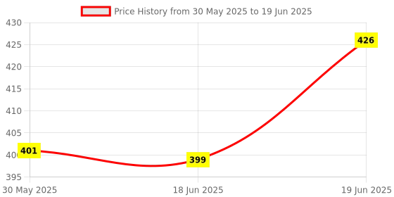 flipkart.com hinik Push and Go unbreakable toy Set for Kids _ Plane, ,Train hinik Price History Graph from 30 May 2025 to 19 Jun 2025