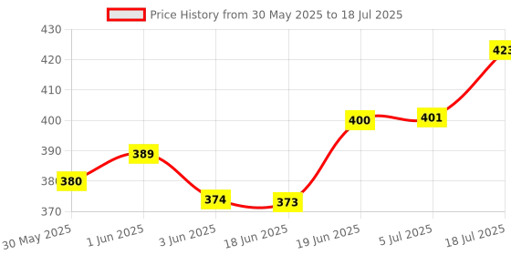 flipkart.com hinik Push and Go unbreakable toy Set for Kids _ Plane,Train hinik Price History Graph from 30 May 2025 to 5 Jul 2025
