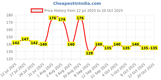 flipkart.com kids mandi Push and Go Vehicle Monster 3D Tumbling Car Toys kids mandi Price History Graph from 12 Jul 2025 to 20 Oct 2025