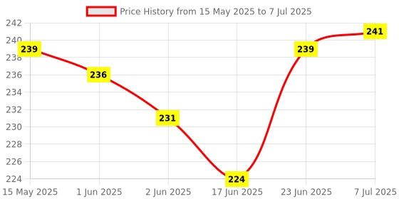 flipkart.com das departmental store Push & Pull Net for Paddy Field, Pond, Jhill, Lake, River shore, Fishing Net das departmental store Price History Graph from 15 May 2025 to 7 Jul 2025