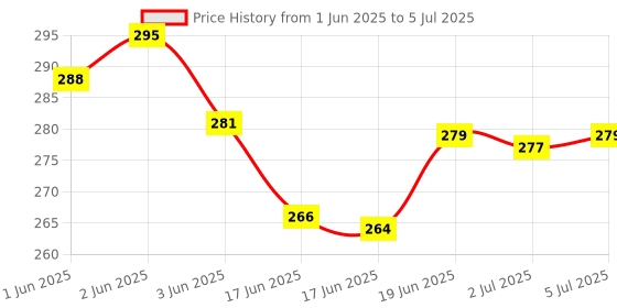 flipkart.com hinik Push &Go with pull back Friction Powered Vehicles (Including Airplane,Train) hinik Price History Graph from 1 Jun 2025 to 5 Jul 2025