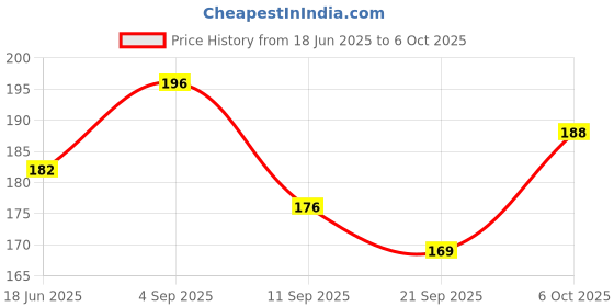 flipkart.com shreenik Push &Go with pull back Friction Powered Vehicles (Including Boat) shreenik Price History Graph from 18 Jun 2025 to 5 Oct 2025