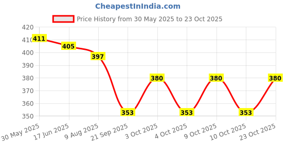 flipkart.com hinik Push &Go with pull back Friction Powered Vehicles (Including Boat ,Plane, Train) hinik Price History Graph from 30 May 2025 to 23 Oct 2025