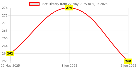 flipkart.com hinik Push &Go with pull back Friction Powered Vehicles (Including Car ,Boat) hinik Price History Graph from 22 May 2025 to 3 Jun 2025