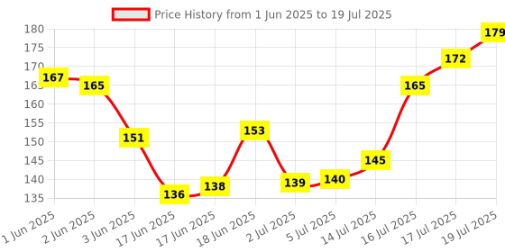 flipkart.com shreenik Push &Go with pull back Friction Powered Vehicles (Including Plane ) shreenik Price History Graph from 1 Jun 2025 to 16 Jul 2025