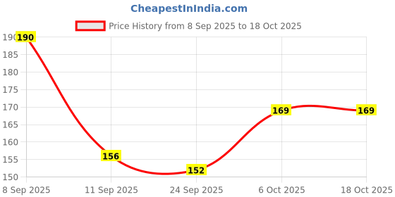 flipkart.com shreenik Push &Go with pull back Friction Powered Vehicles (Including Racing Car) shreenik Price History Graph from 8 Sep 2025 to 18 Oct 2025