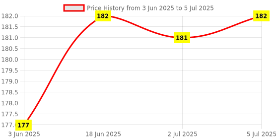 flipkart.com shreenik Push &Go with pull back Friction Powered Vehicles (Including Train) shreenik Price History Graph from 3 Jun 2025 to 5 Jul 2025