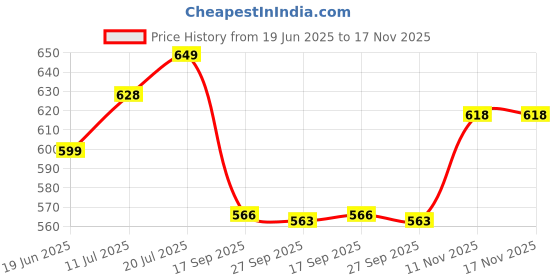 flipkart.com kamal Push Angle Cock Push Cock Faucet kamal Price History Graph from 19 Jun 2025 to 17 Nov 2025