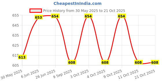 flipkart.com veryke Push Back High Quality Sky Fighter Plane Toy Gift for Kids veryke Price History Graph from 30 May 2025 to 20 Oct 2025