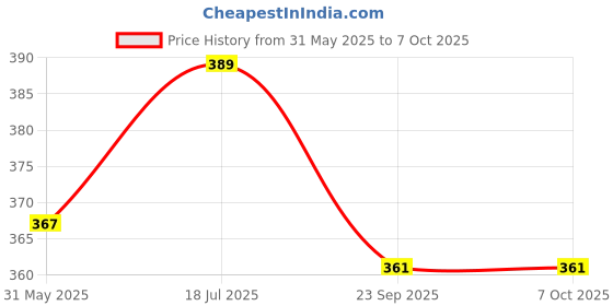flipkart.com my baby love a perfect care Push Bubble Game for Kids and Adults, Handheld Puzzle Game Machine my baby love a perfect care Price History Graph from 31 May 2025 to 7 Oct 2025
