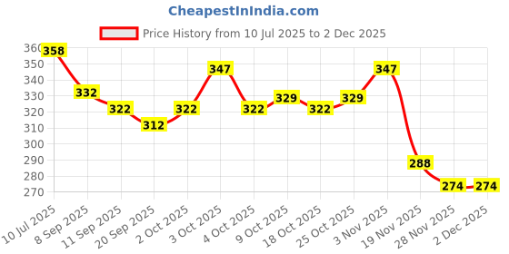 flipkart.com rrcollection Push Bubble Popit Game Push Pops Bubbles Toys Popits Stress Relief Tools rrcollection Price History Graph from 10 Jul 2025 to 30 Nov 2025