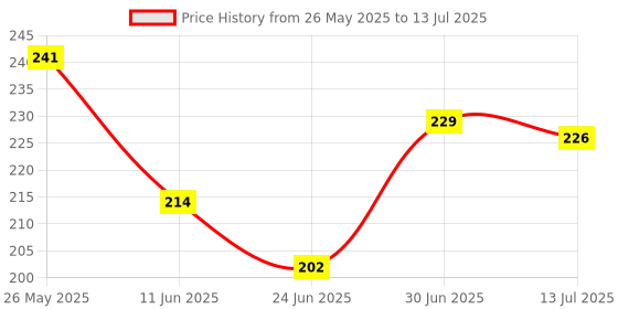 flipkart.com aganta Push Bubble Popit Game Push Pops Bubbles Toys Popits Stress Relief Tools For Girls And Boys Popit Set Of 4 Pop Its Pack Pop Pop Game [ Heart, Round, Square, Octagon ] aganta Price History Graph from 26 May 2025 to 13 Jul 2025