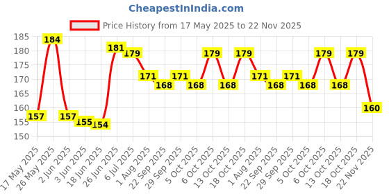 flipkart.com aganta Push Bubble Toy Popit Toys Fidget Toys Set Pack Bubble Toy Pop It Pack Fidget Set Pack Popat Toys Kids Toys Pop It Set Of 2 Square And Octagon Best Gifts For Girls And Boys Stress Relief Tools aganta Price History Graph from 17 May 2025 to 22 Nov 2025
