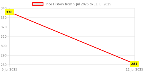 flipkart.com fclues store Push Button Flip Lid Cap for Thermosteel Vacuum Flask 1000 ml Bottle (ONLY LID) 1000 ml Flask fclues store Price History Graph from 5 Jul 2025 to 11 Jul 2025
