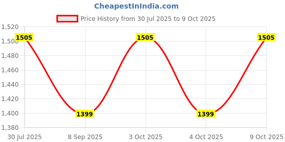 flipkart.com ayans hub PUSH BUTTON SUNDIAL COMPASS Compass ayans hub Price History Graph from 30 Jul 2025 to 9 Oct 2025