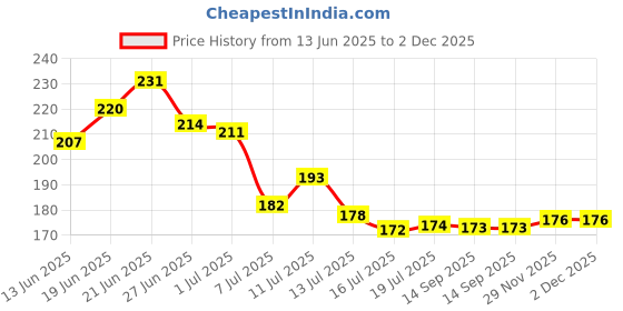 flipkart.com offyx Push Chopper Vegetable Chopper Onion Chopper 900 ML with 4 Stainless Steel Blade Vegetable & Fruit Chopper offyx Price History Graph from 13 Jun 2025 to 29 Nov 2025