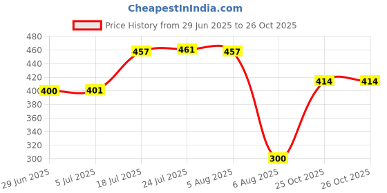 flipkart.com fitolym by fitolym Push Chopper Vegetable Cutter Electric Vegetable & Fruit Chopper fitolym by fitolym Price History Graph from 29 Jun 2025 to 25 Oct 2025