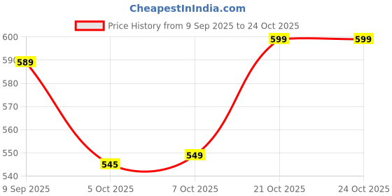 flipkart.com plantex Push Cock for Bathroom/Wall Mount Push Tap/Push Cock with Teflone Tap Push Cock Faucet plantex Price History Graph from 9 Sep 2025 to 21 Oct 2025