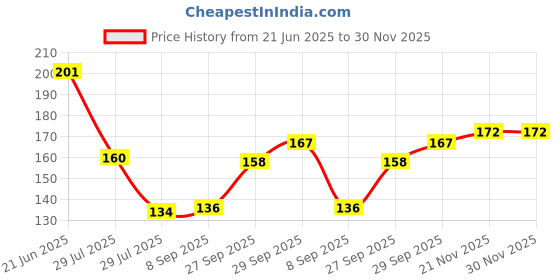 flipkart.com hair line Push Down Pump Dispenser Nail Art Polish n Makeup Remover Pumping Empty Bottle hair line Price History Graph from 21 Jun 2025 to 29 Nov 2025