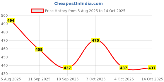 flipkart.com ijaytoys Push Game | Pop Fidget Toys| Light Up Bubble Pop Fidget Toy (Multicolor) ijaytoys Price History Graph from 5 Aug 2025 to 14 Oct 2025