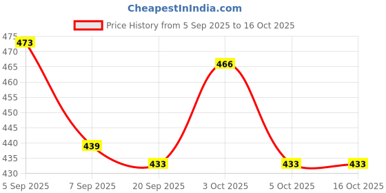 flipkart.com hyndavi wonder toys push n go hyndavi wonder toys Price History Graph from 5 Sep 2025 to 15 Oct 2025