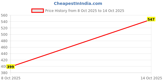 flipkart.com vsenterprises PUSH N GO HAPPY COW vsenterprises Price History Graph from 8 Oct 2025 to 14 Oct 2025