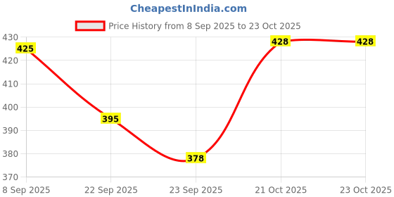 flipkart.com toyspree Push N Spin Fun Crabs Rattle toyspree Price History Graph from 8 Sep 2025 to 23 Oct 2025