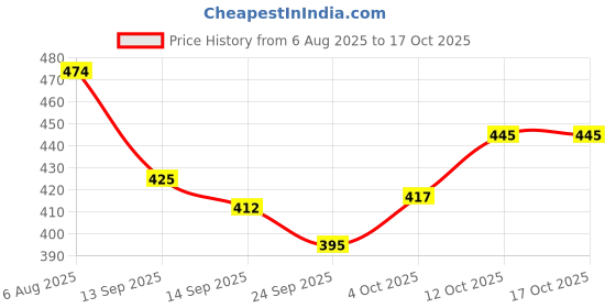 flipkart.com toyspree Push N Spin Magic Fish Rattle toyspree Price History Graph from 6 Aug 2025 to 15 Oct 2025