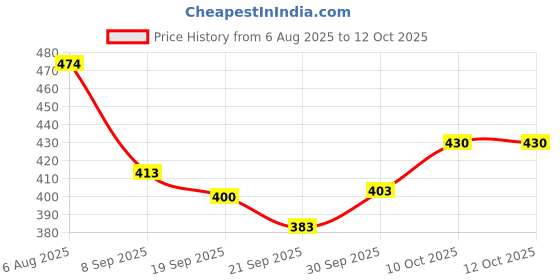 flipkart.com toyspree Push N Spin Spin Duck Rattle toyspree Price History Graph from 6 Aug 2025 to 10 Oct 2025