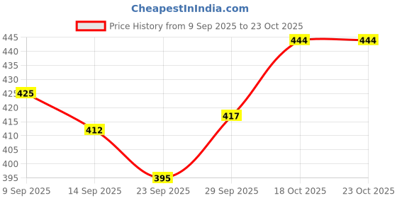 flipkart.com toyspree Push N Spin Spin Elephant Rattle toyspree Price History Graph from 9 Sep 2025 to 23 Oct 2025