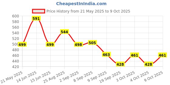 flipkart.com hr group PUSH ON /SLIP ON CUE TIP 12MM (10 PICS) Cue Tip hr group Price History Graph from 21 May 2025 to 8 Oct 2025