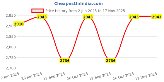 flipkart.com roca Push Plate for Slendra Plus Toilet Series RE890195001 (Chrome) Single Flush Tank roca Price History Graph from 2 Jun 2025 to 16 Nov 2025