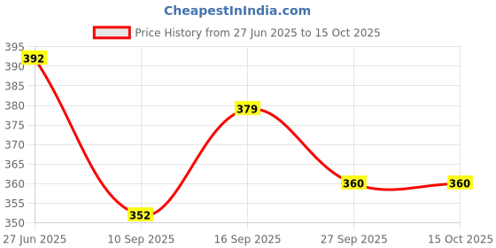 flipkart.com mayank & company Push Pop Game Fidget Toy, Silicone Rainbow Ludo Board Bubble Popper mayank & company Price History Graph from 27 Jun 2025 to 14 Oct 2025