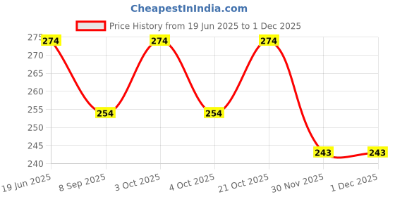 flipkart.com offer99 Push Pop it Bubble Fidget Toy, Stress Relief and Anti-Anxiety Tools Sensory Toy for Autism to Relieve Stress for Kids and Adults Rainbow Among Us o1 offer99 Price History Graph from 19 Jun 2025 to 30 Nov 2025