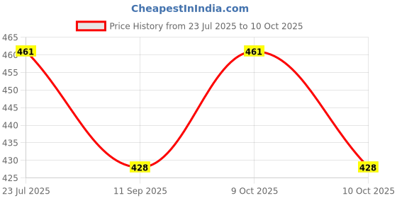 flipkart.com dherik tradworld Push Pop It Bubble Sensory Fidget Toy Silicone Pineapple & Mini Pineapple Keychain | Relief Stress Suitable for All Ages | Toys for Kids Adults dherik tradworld Price History Graph from 23 Jul 2025 to 10 Oct 2025