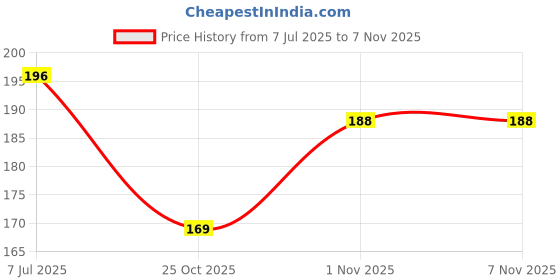 flipkart.com citrine Push Pop It Fidget Bubble Kids Toy Sensory Popping Stress Relief(Square Shape) citrine Price History Graph from 7 Jul 2025 to 1 Nov 2025