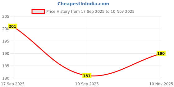 flipkart.com enorme Push Pop it Fidget Toy Game, Bubble Sensory Toy For Kids and Adults ( Round ) enorme Price History Graph from 17 Sep 2025 to 10 Nov 2025